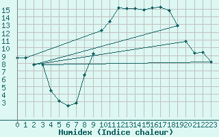 Courbe de l'humidex pour Pomrols (34)