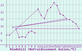 Courbe du refroidissement olien pour Manston (UK)