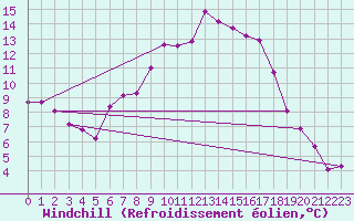 Courbe du refroidissement olien pour Marienberg