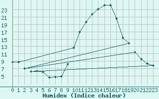 Courbe de l'humidex pour Andjar