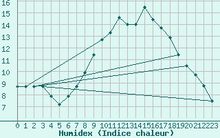 Courbe de l'humidex pour Thorney Island