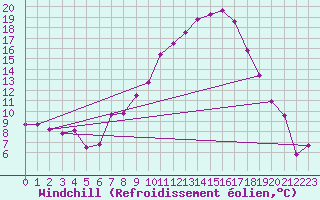 Courbe du refroidissement olien pour Schauenburg-Elgershausen