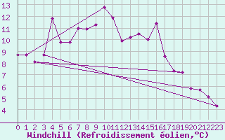 Courbe du refroidissement olien pour Marignane (13)