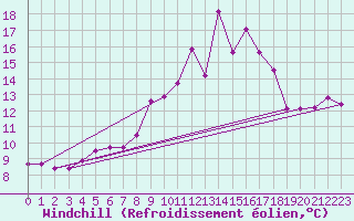 Courbe du refroidissement olien pour Aberporth