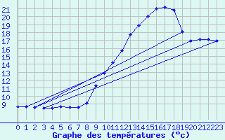 Courbe de tempratures pour Gourdon (46)