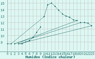 Courbe de l'humidex pour C. Budejovice-Roznov