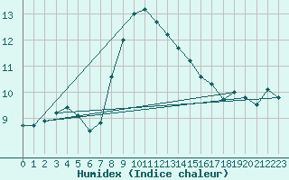 Courbe de l'humidex pour Aberporth