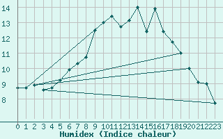 Courbe de l'humidex pour Glasgow (UK)