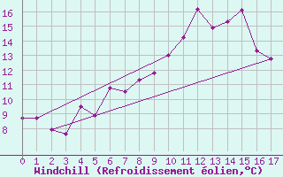 Courbe du refroidissement olien pour Fylingdales