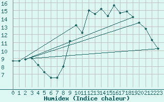 Courbe de l'humidex pour Pontoise - Cormeilles (95)