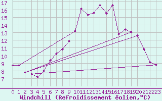 Courbe du refroidissement olien pour Rostherne No 2