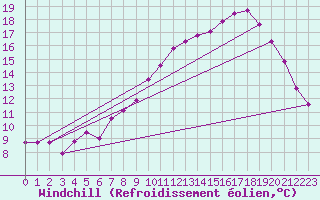 Courbe du refroidissement olien pour Saint-Jean-de-Vedas (34)