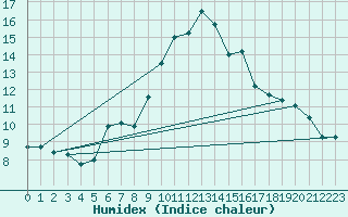 Courbe de l'humidex pour Lisca