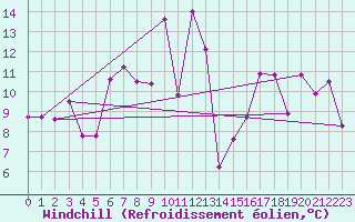 Courbe du refroidissement olien pour Kasprowy Wierch