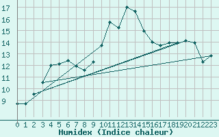 Courbe de l'humidex pour Biscarrosse (40)