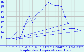 Courbe de tempratures pour Kloevsjoehoejden