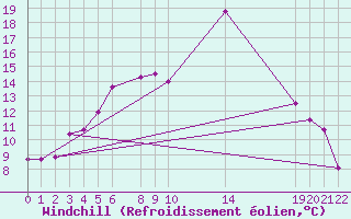 Courbe du refroidissement olien pour Skabu-Storslaen