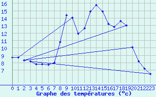 Courbe de tempratures pour Beuil-Obs (06)