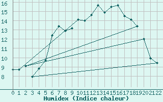 Courbe de l'humidex pour Braunlage