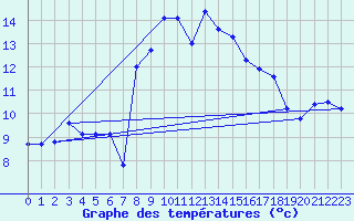 Courbe de tempratures pour Wasserkuppe