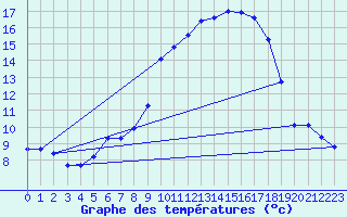 Courbe de tempratures pour Gsgen