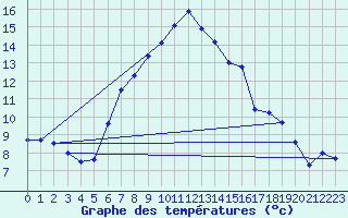 Courbe de tempratures pour Muehldorf