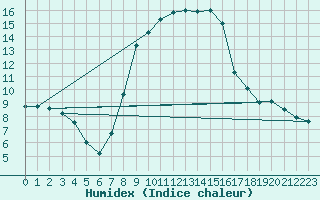 Courbe de l'humidex pour Palacios de la Sierra