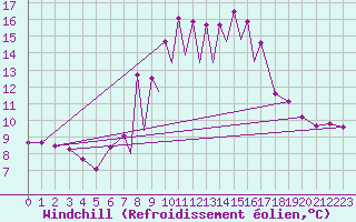 Courbe du refroidissement olien pour La Seo d