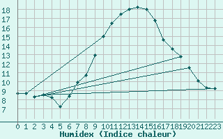 Courbe de l'humidex pour Temelin