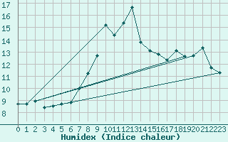 Courbe de l'humidex pour Cimetta