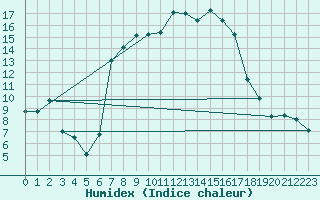 Courbe de l'humidex pour Cabauw Tower
