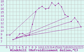 Courbe du refroidissement olien pour Fossmark