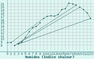 Courbe de l'humidex pour Manston (UK)