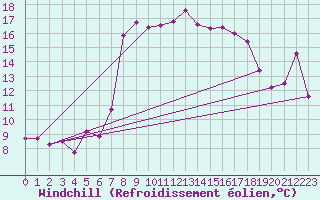 Courbe du refroidissement olien pour Arenys de Mar