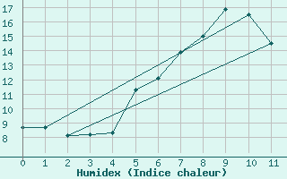 Courbe de l'humidex pour Preitenegg