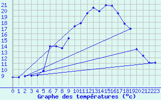 Courbe de tempratures pour Andjar