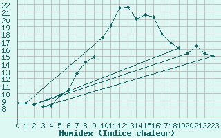 Courbe de l'humidex pour Hel