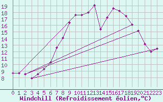 Courbe du refroidissement olien pour Waibstadt