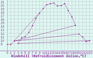 Courbe du refroidissement olien pour Angermuende