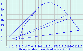 Courbe de tempratures pour Oslo-Blindern