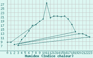 Courbe de l'humidex pour Liepaja