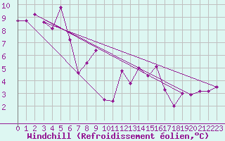 Courbe du refroidissement olien pour Ile du Levant (83)
