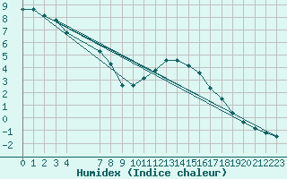 Courbe de l'humidex pour Mirepoix (09)