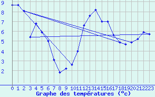 Courbe de tempratures pour Boulmer