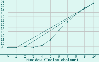 Courbe de l'humidex pour Tomtabacken