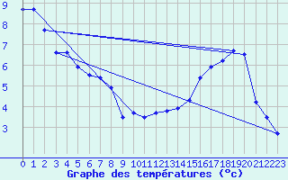 Courbe de tempratures pour Nappan