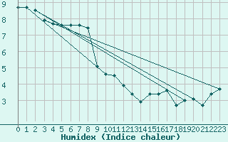 Courbe de l'humidex pour Malbosc (07)