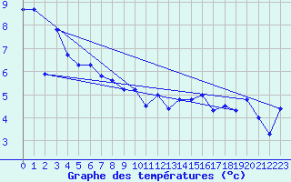 Courbe de tempratures pour Cessy (01)