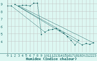 Courbe de l'humidex pour Vestmannaeyjabr