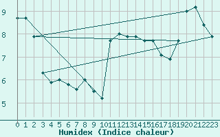 Courbe de l'humidex pour Chambry / Aix-Les-Bains (73)